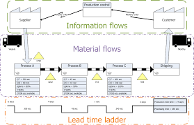 Value Stream Mapping